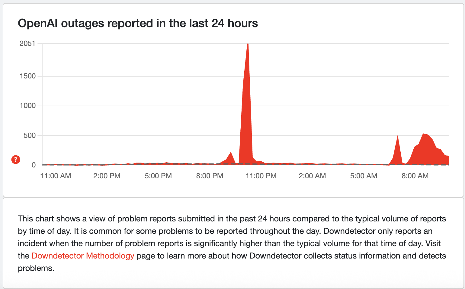 OpenAI downdetector