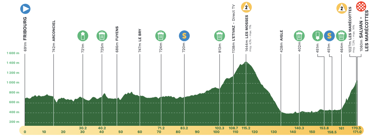 Stage 2 profile at 2024 Tour de Romandie