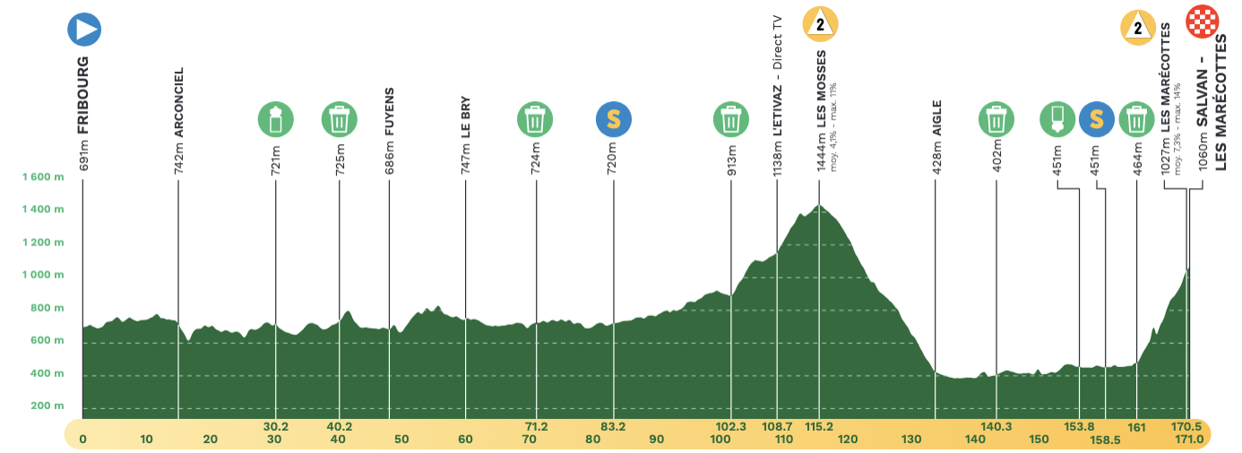 Tour de Romandie 2024 route Cyclingnews