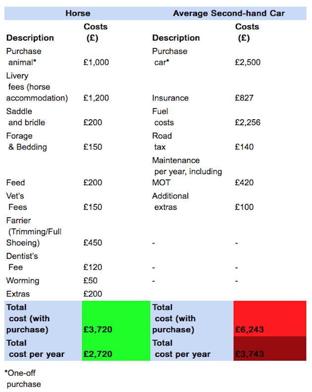 Costs