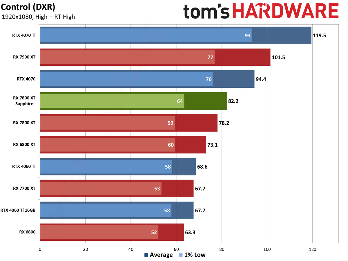 Sapphire RX 7800 XT Nitro+ charts and images