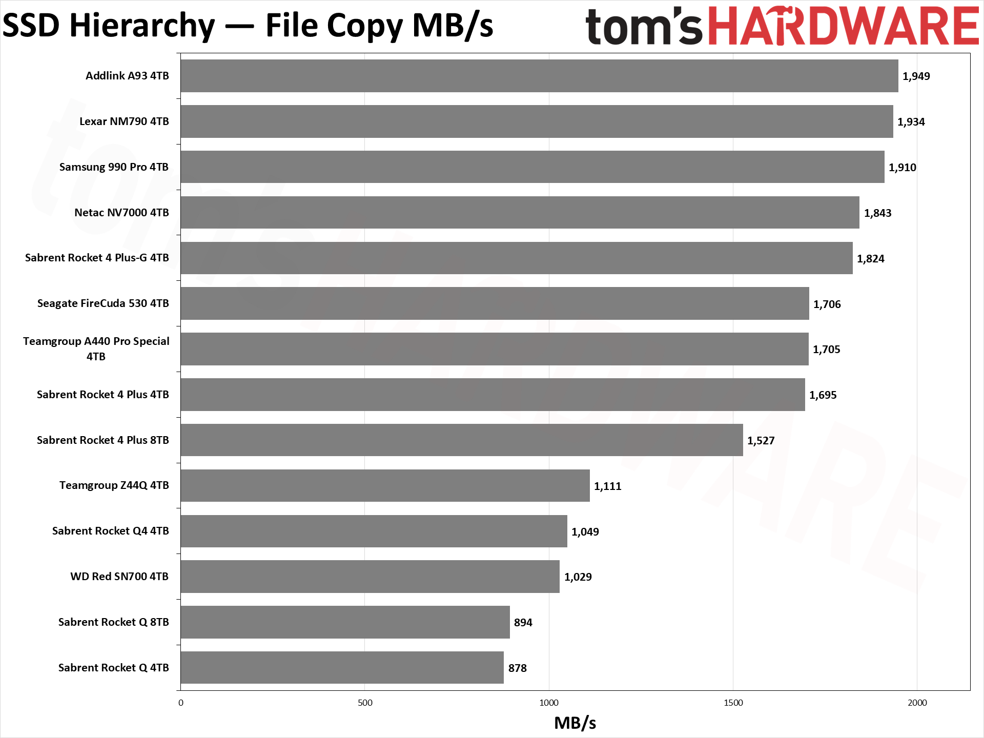 SSD Benchmarks Hierarchy performance charts