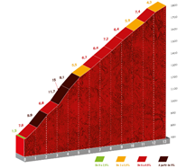The profile of stage 9 of the Vuelta a Espana