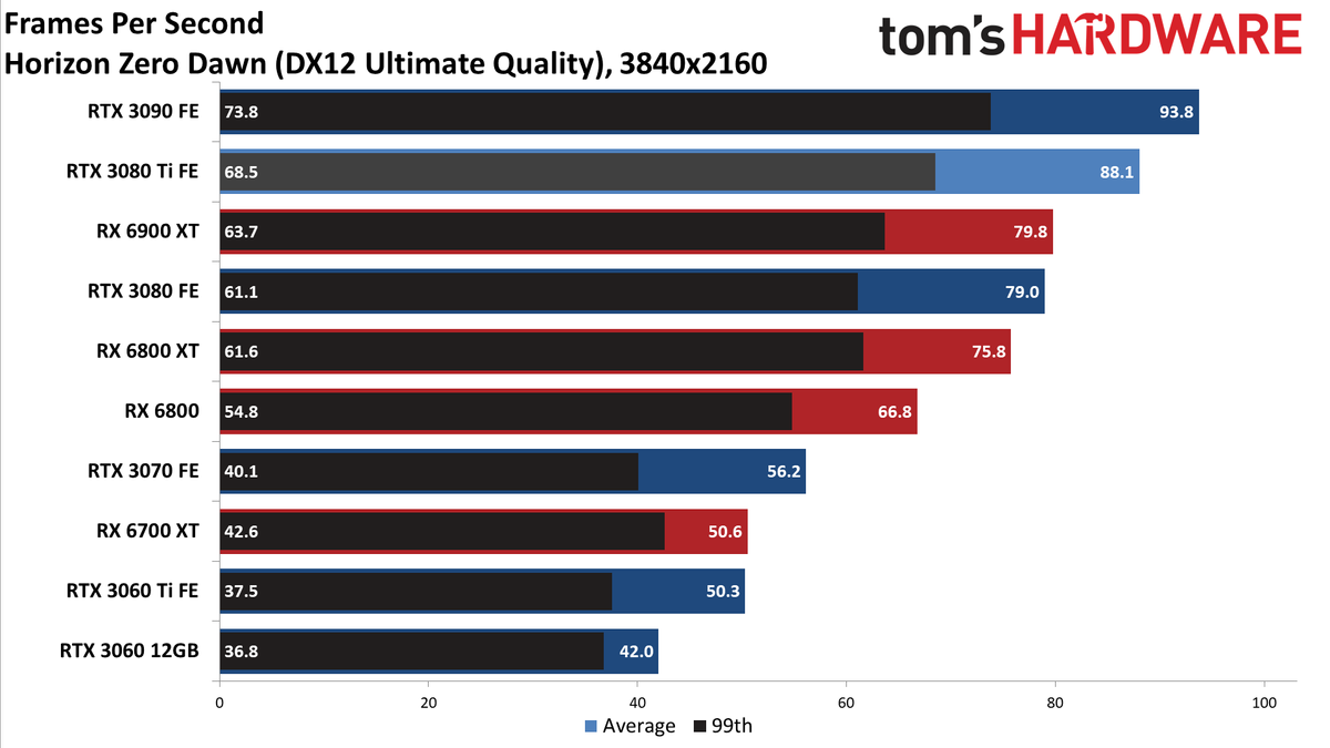 GeForce RTX 3080 Ti 4K standard gaming charts