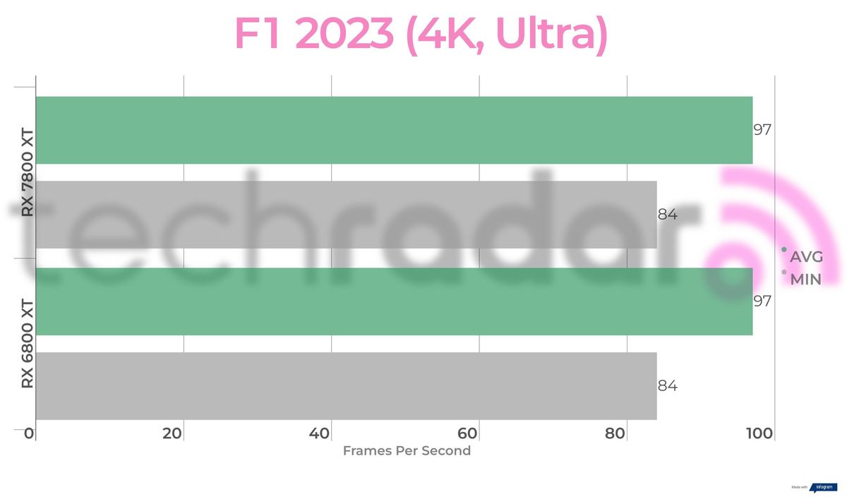 Benchmark results for the 7800 XT vs 6800 XT