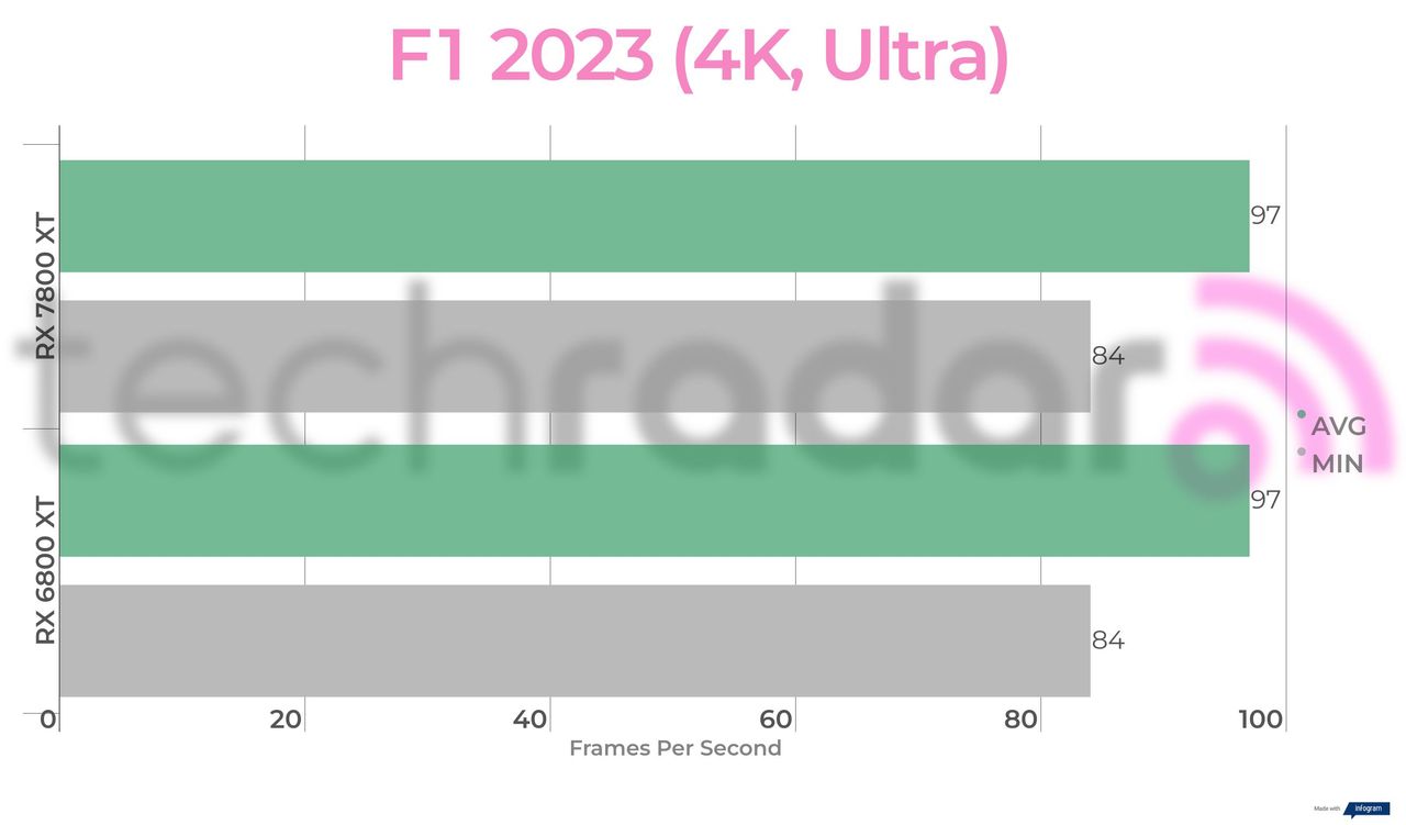 Benchmark results for the 7800 XT vs 6800 XT