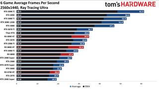 GPU benchmarks hierarchy ray tracing gaming performance charts