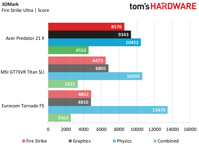 Acer Predator 21 X Synthetic Benchmarks