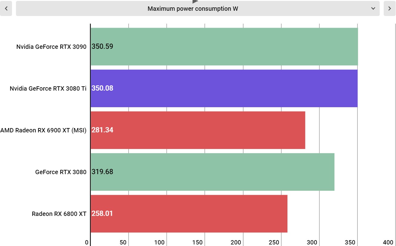 Nvidia GeForce RTX 3080 Ti performance