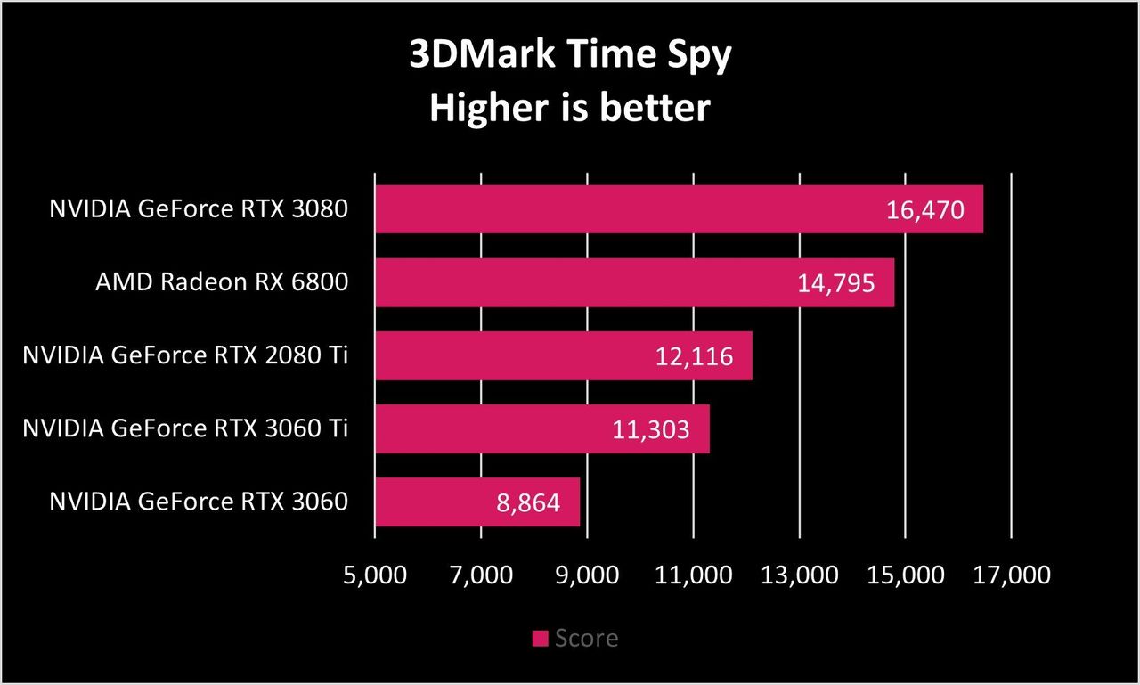 NVIDIA GeForce RTX 3060 Benchmarks