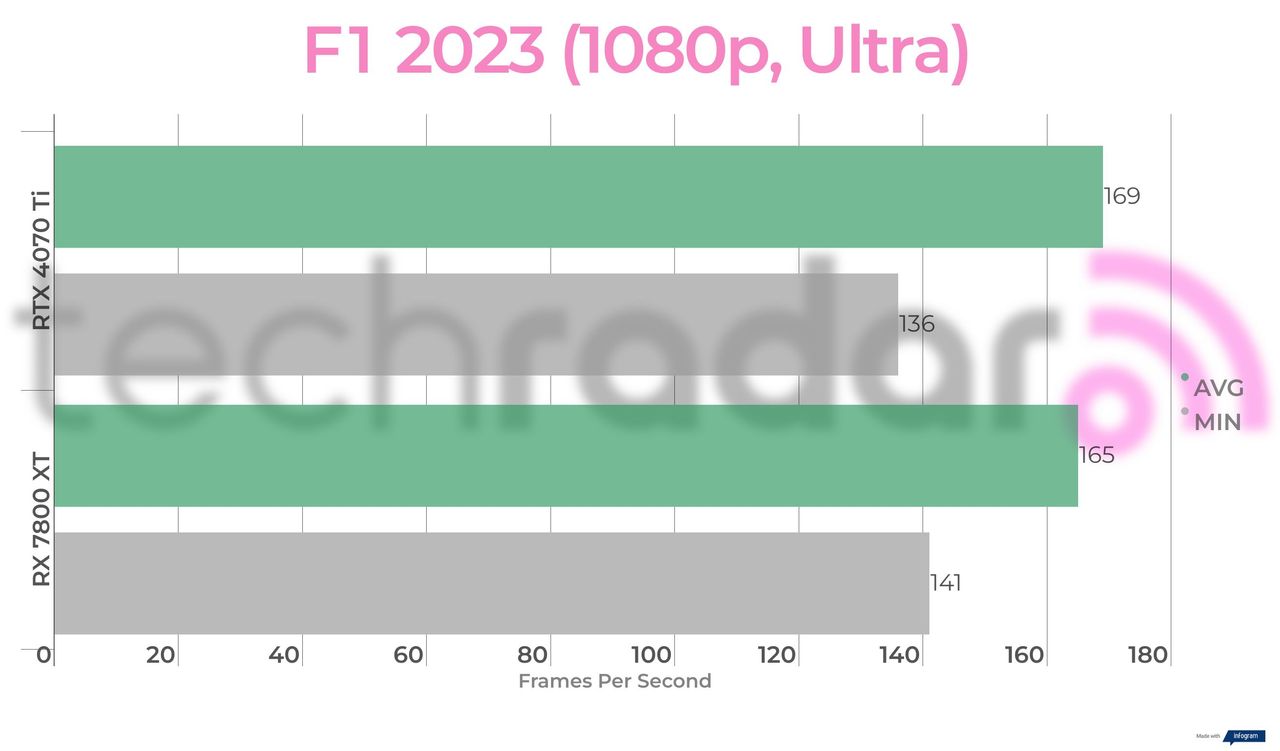 Benchmark results for the 7800 XT vs 4070 Ti