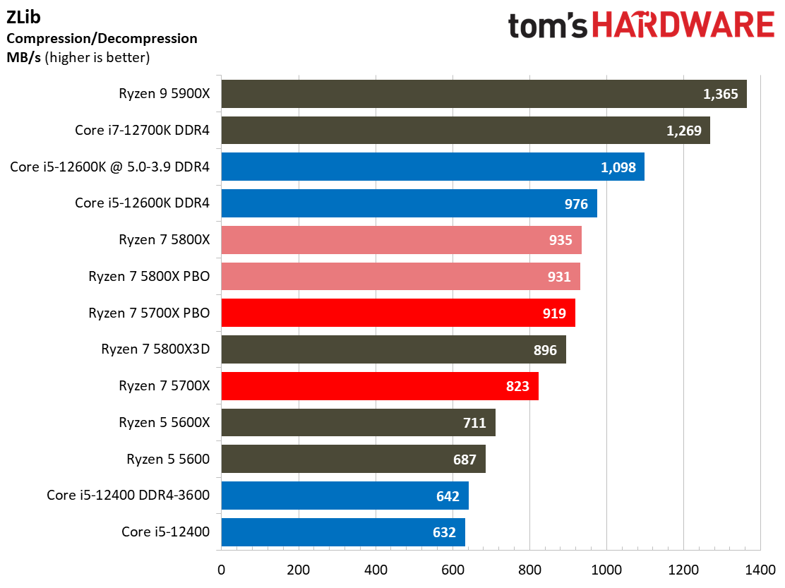 Ryzen 7 5700X Benchmarks