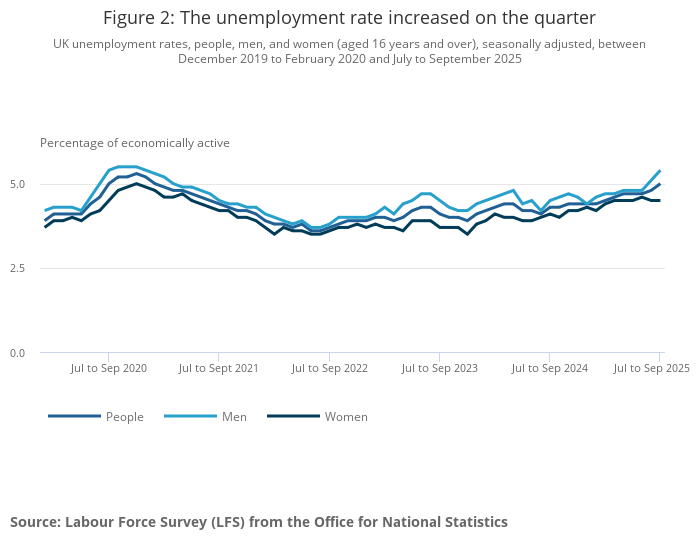 ONS data showing the rate of UK unemployment