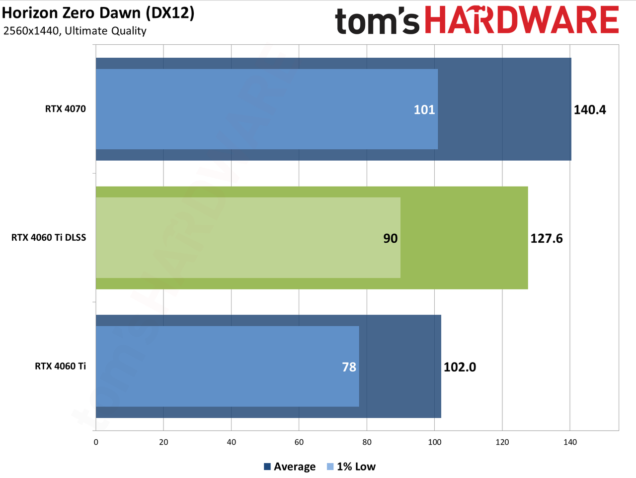 Nvidia GeForce RTX 4060 Ti DLSS upscaling and Frame Generation charts