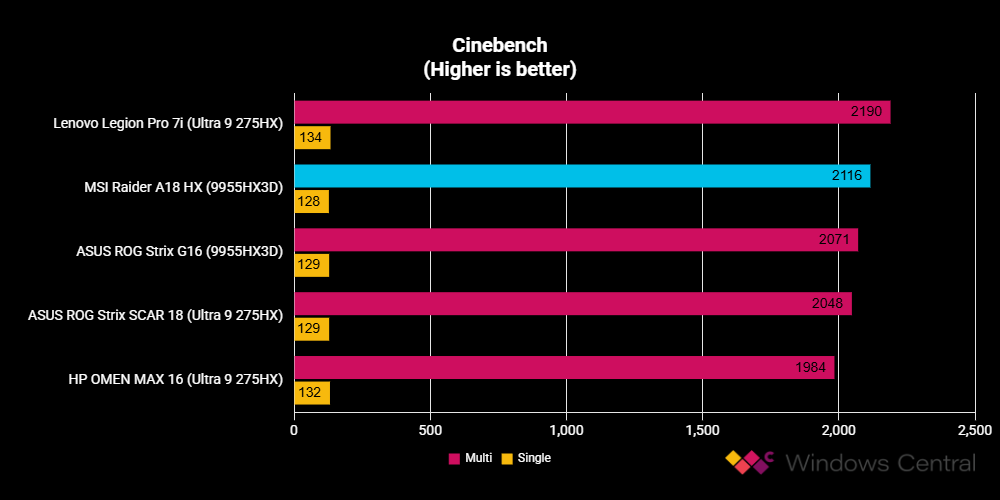 MSI Raider A18 HX benchmarks