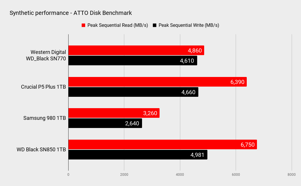 WD Black SN770 benchmarks