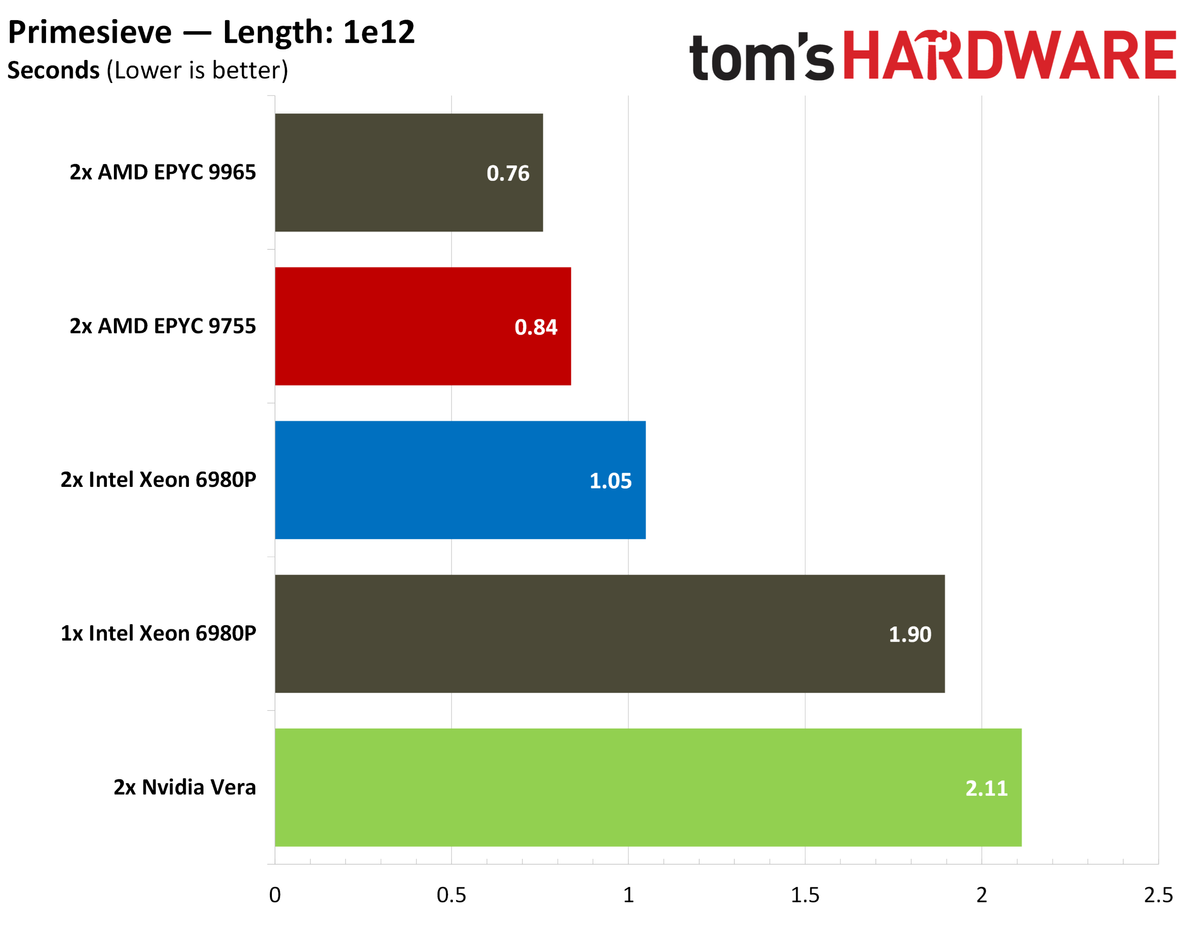 Nvidia Vera HPC benchmarks.