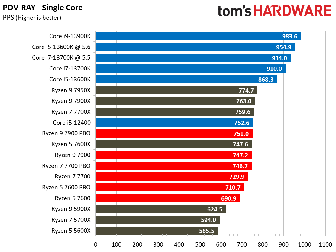 Ryzen 7000