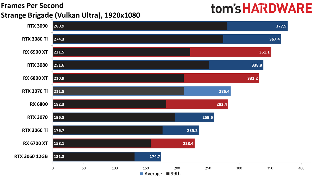 Nvidia GeForce RTX 3070 Ti