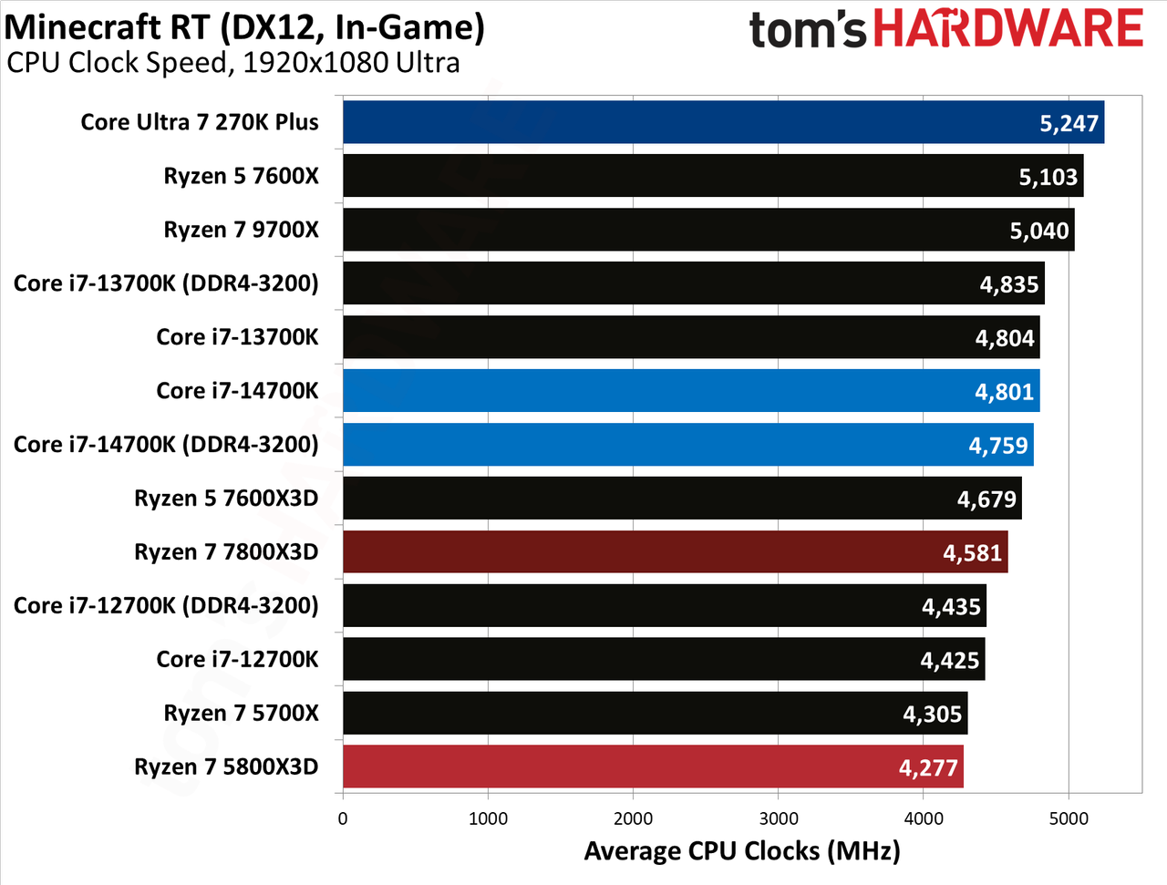 AMD Ryzen 7 5800X3D
