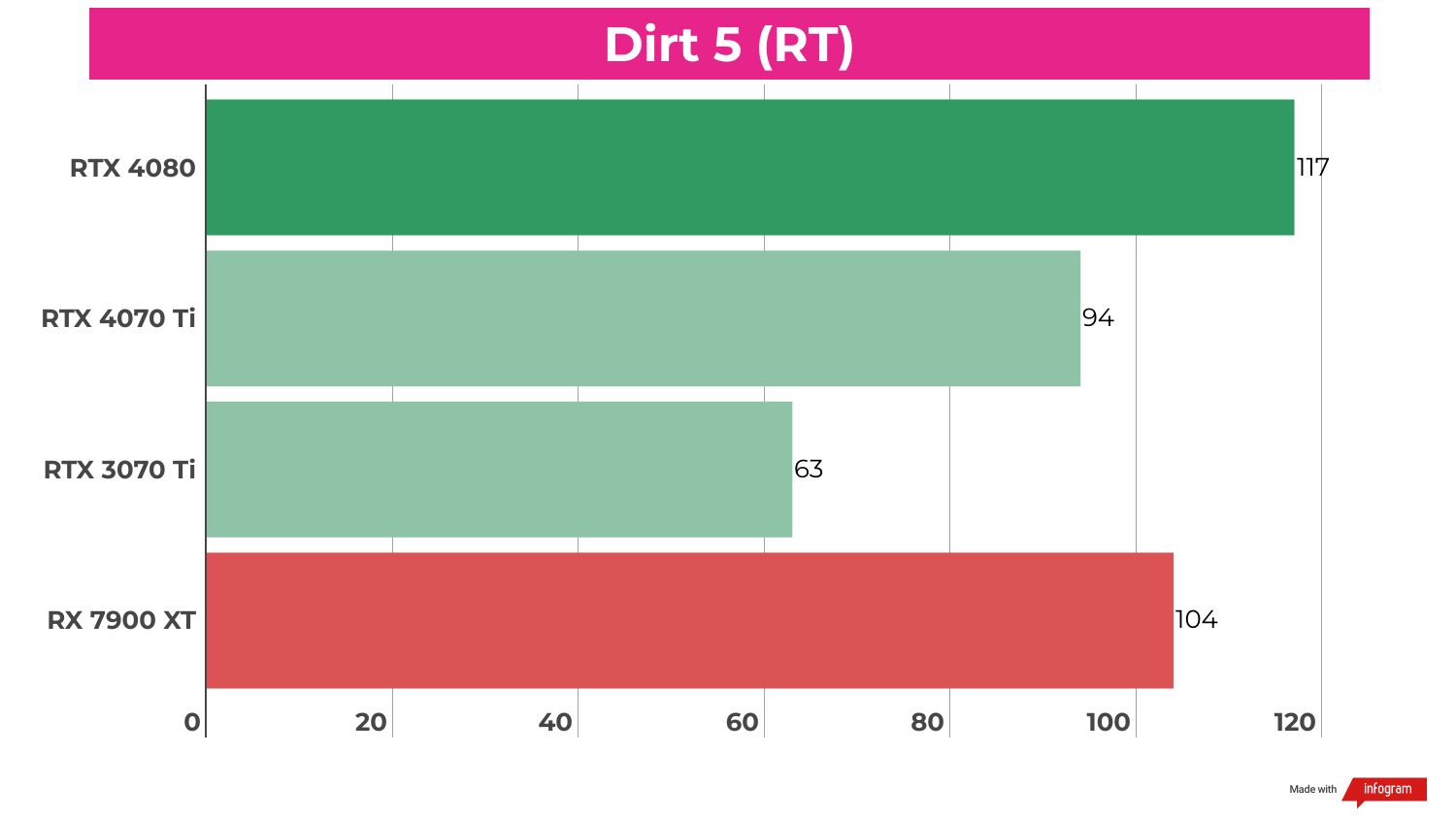 Benchmark results for the RTX 4070 Ti