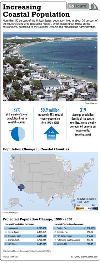Increase in coastal population puts stress on the environment, according to NOAA.