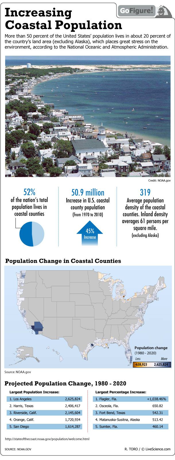 Increase in coastal population puts stress on the environment, according to NOAA.