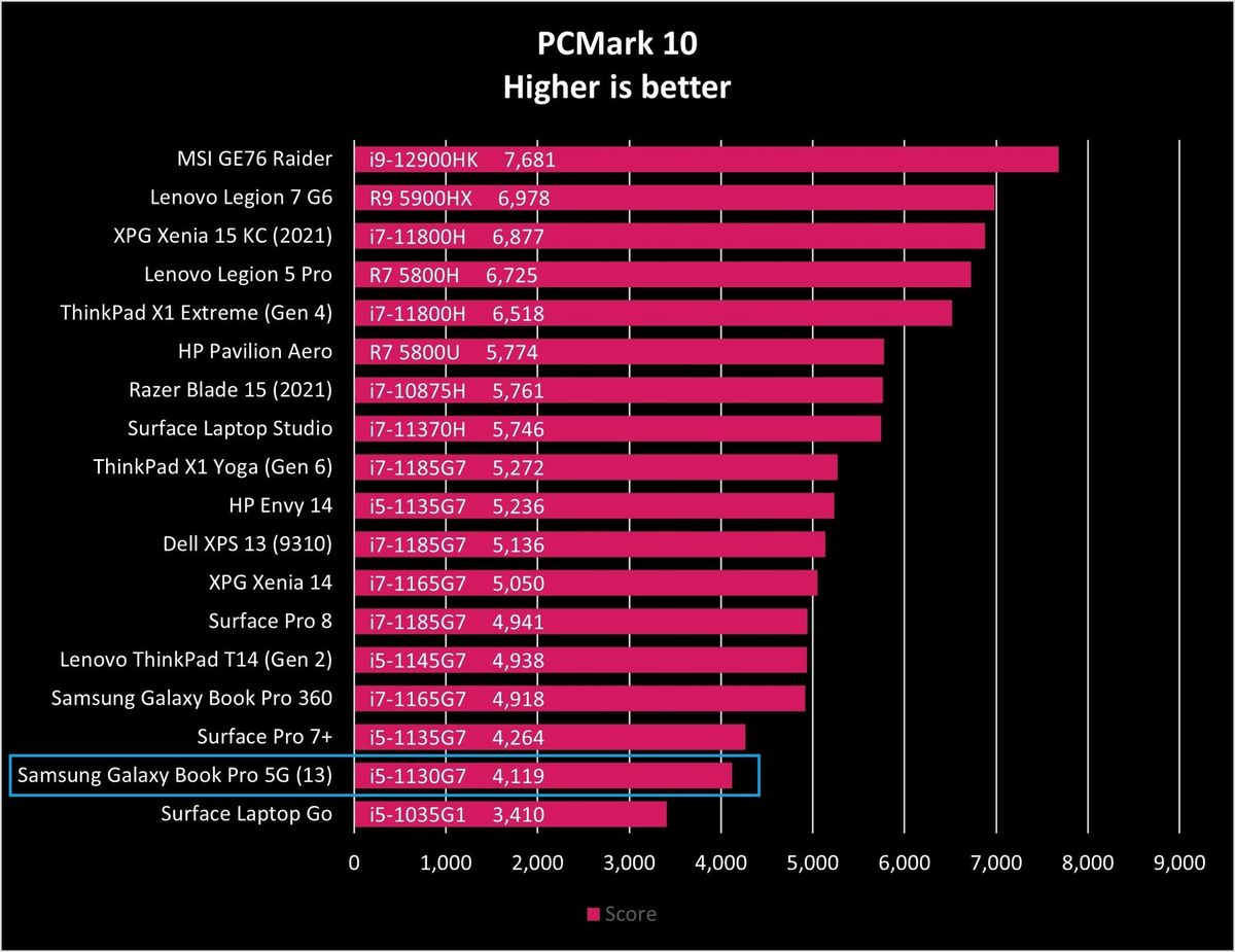 Samsung Galaxy Book Pro 5g 13 Pcm10 Graph