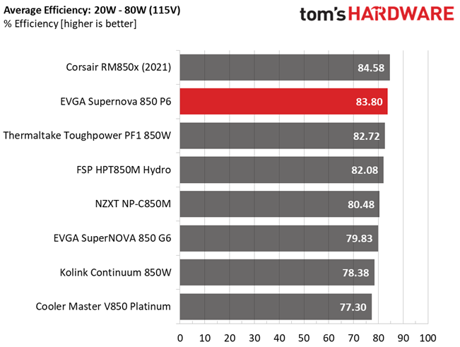EVGA 850 P6