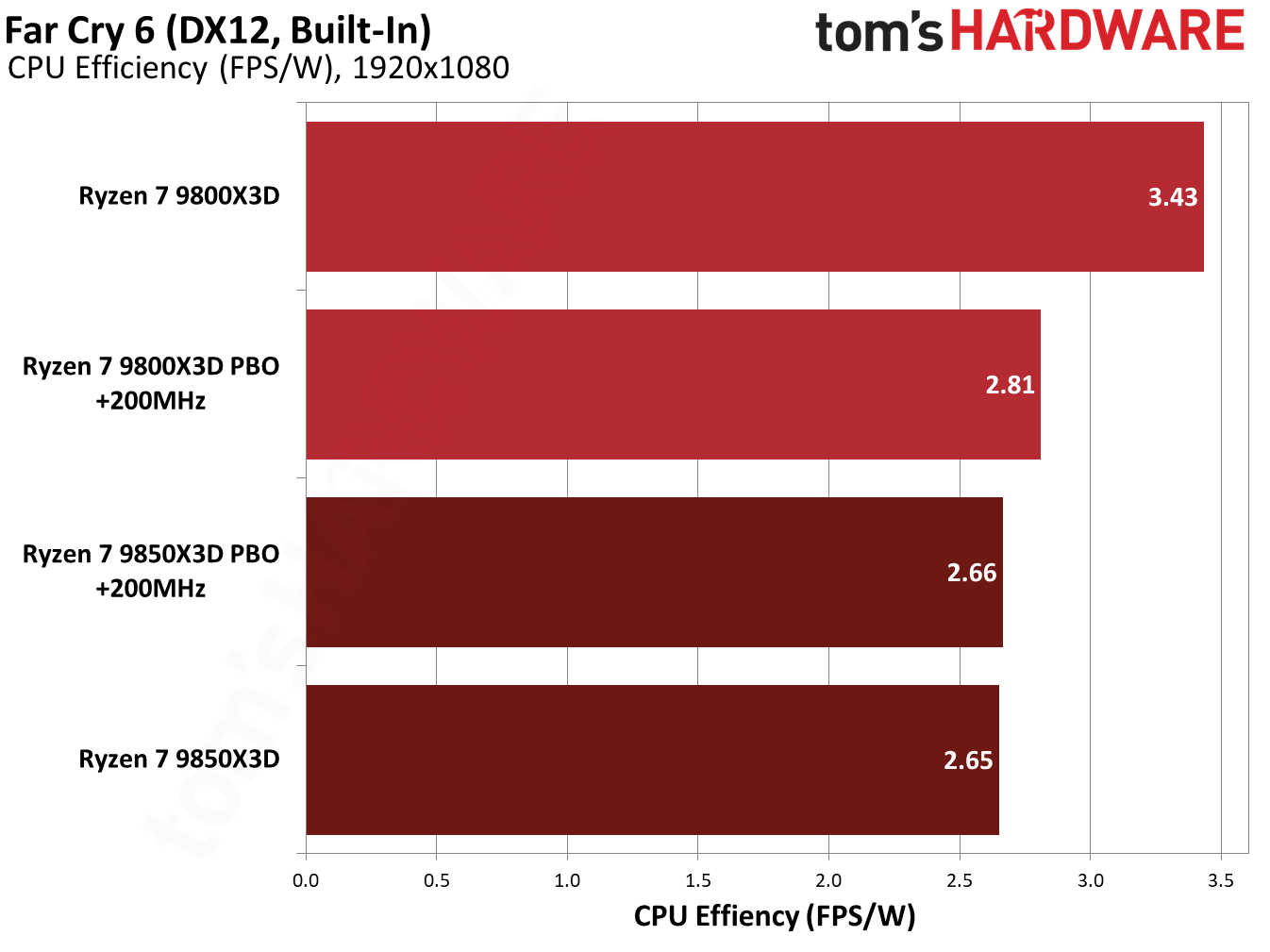 9850X3D performance in Far Cry 6.
