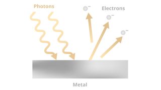 Photoelectric effect - emission of electrons when photons hit a metal surface. petrroudny via Getty Images