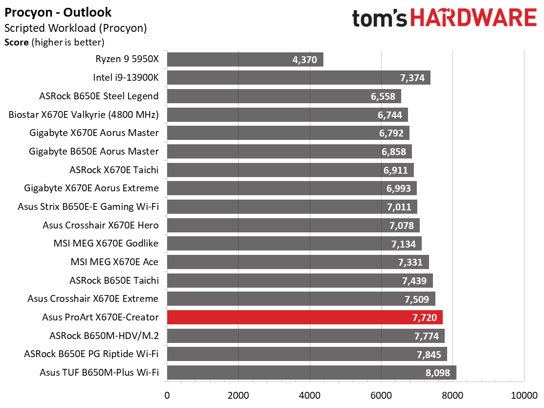 Asus ProArt X670E-Creator Wi-Fi