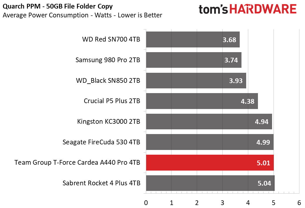 Team Group T-Force Cardea A440 Pro 4TB