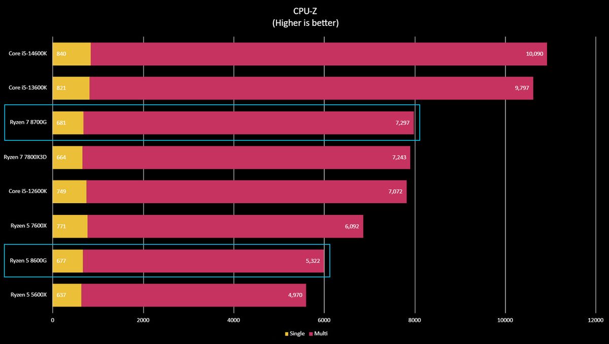 AMD Ryzen 5 8600G benchmark