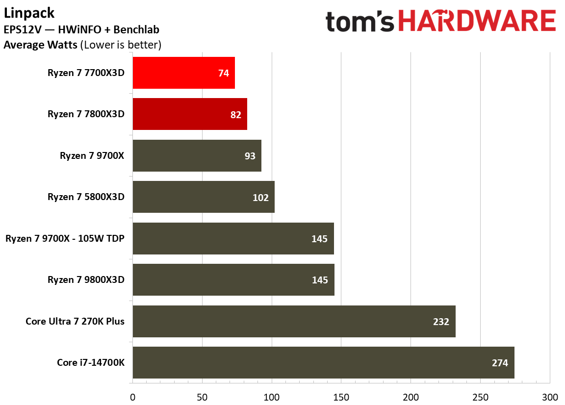 Power consumption for Ryzen 7 7700X3D.