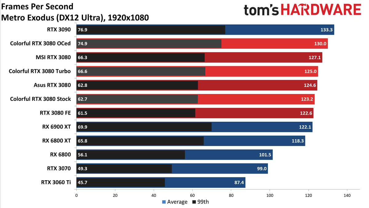 Colorful iGame RTX 3080 Vulkan