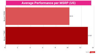 A chart comparing the performance per price ratios of the Ryzen 9 7950X vs the Ryzen 7 7700X