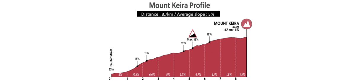 road race course for UCI 2022 Road World Championships in Wollongong