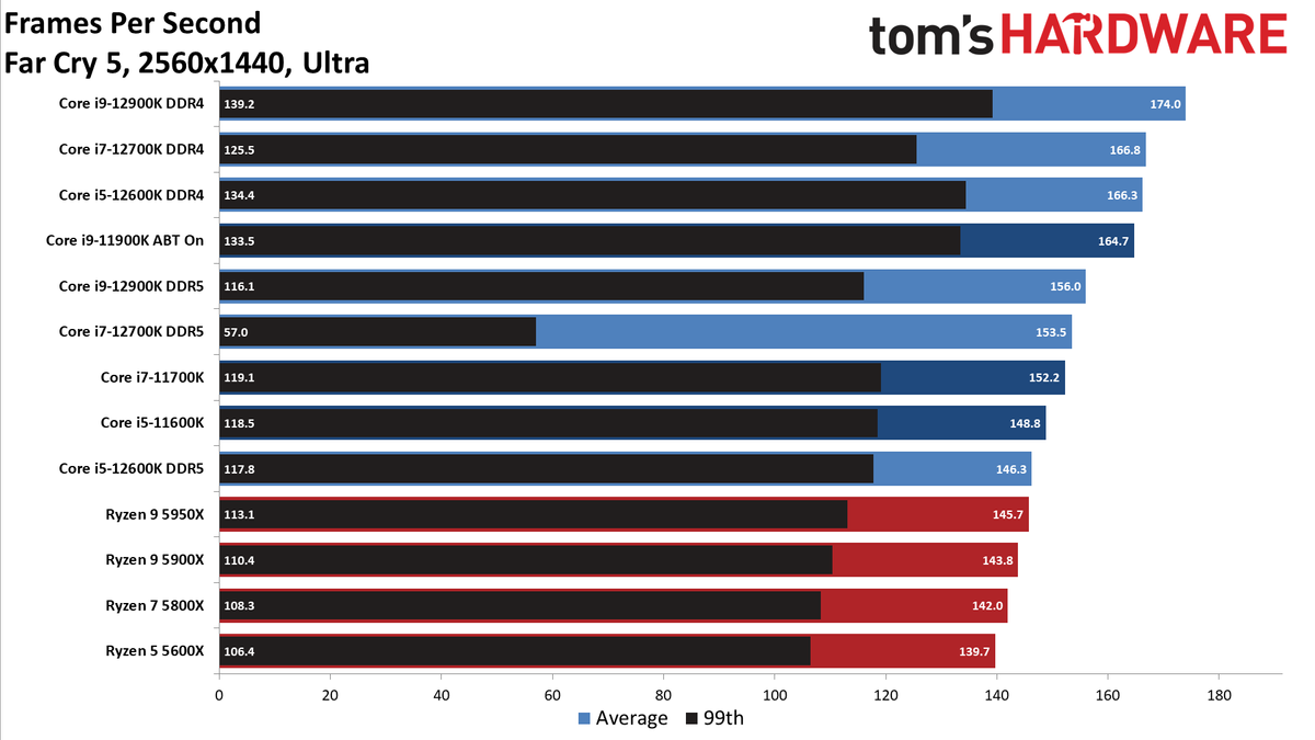 Intel Core i9-12900K and Core i5-12600K Gaming Benchmarks