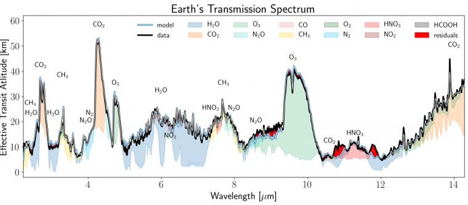 A graph showing the spectrum of Earth's atmosphere