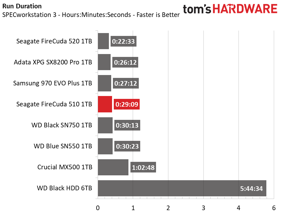 Seagate FireCuda 510 M.2 NVMe
