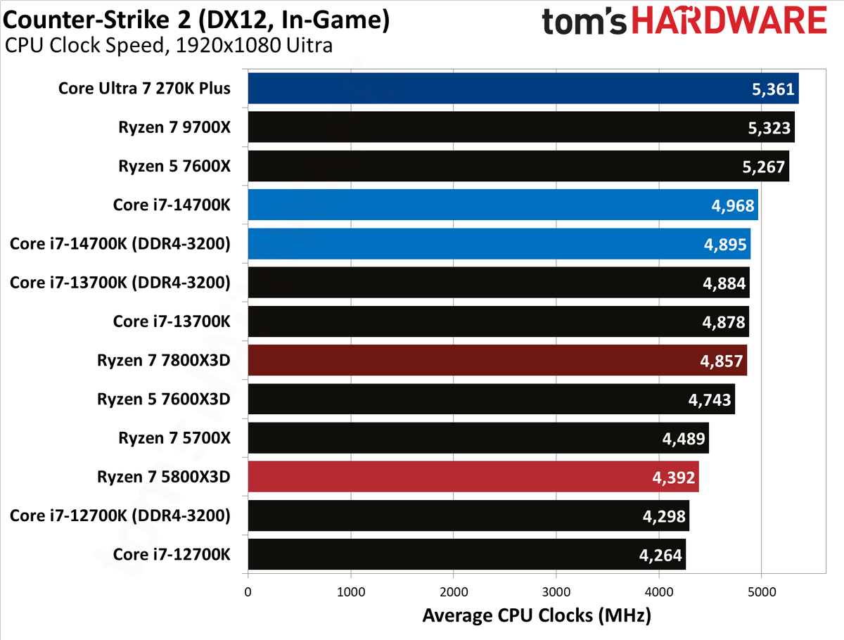 AMD Ryzen 7 5800X3D