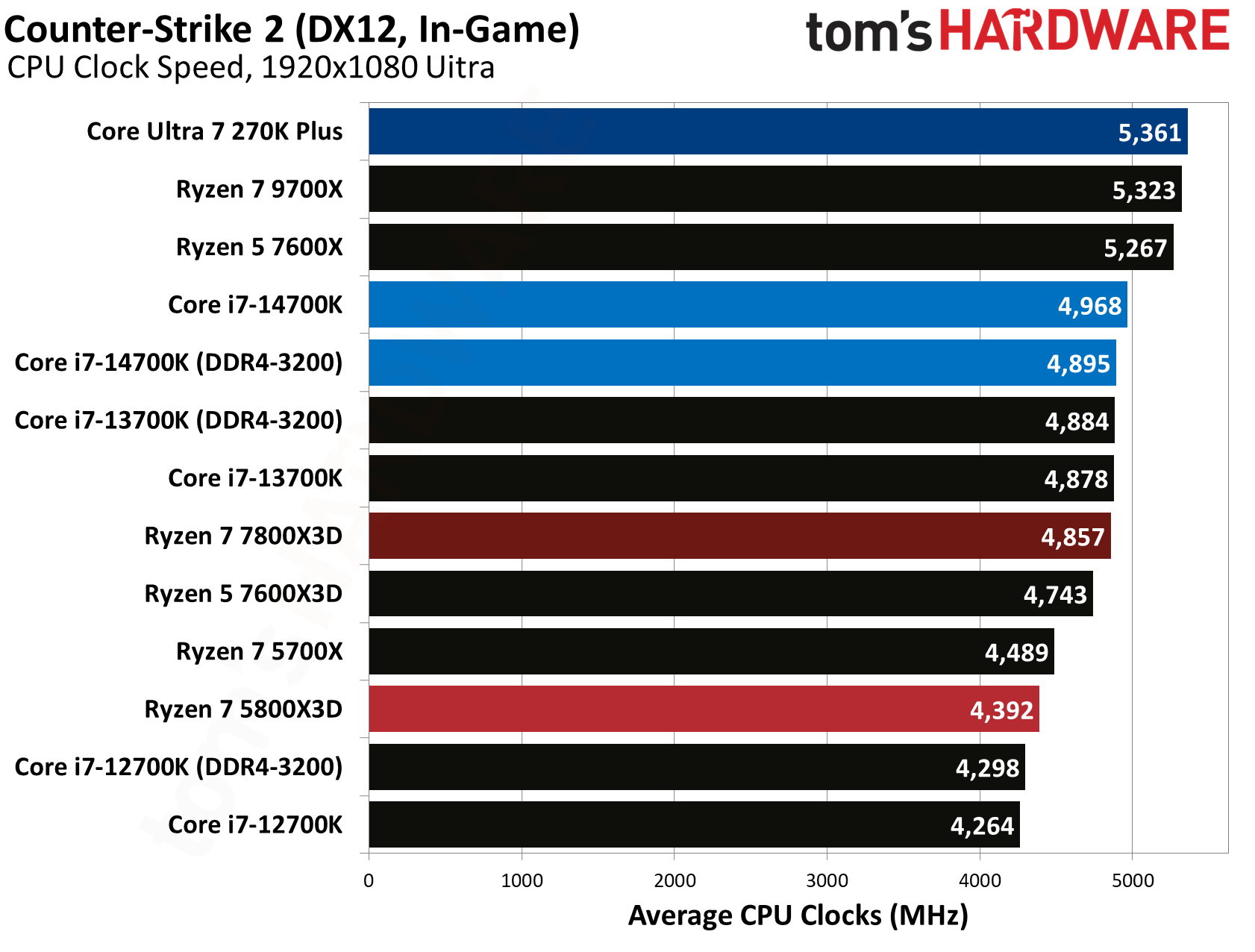 AMD Ryzen 7 5800X3D