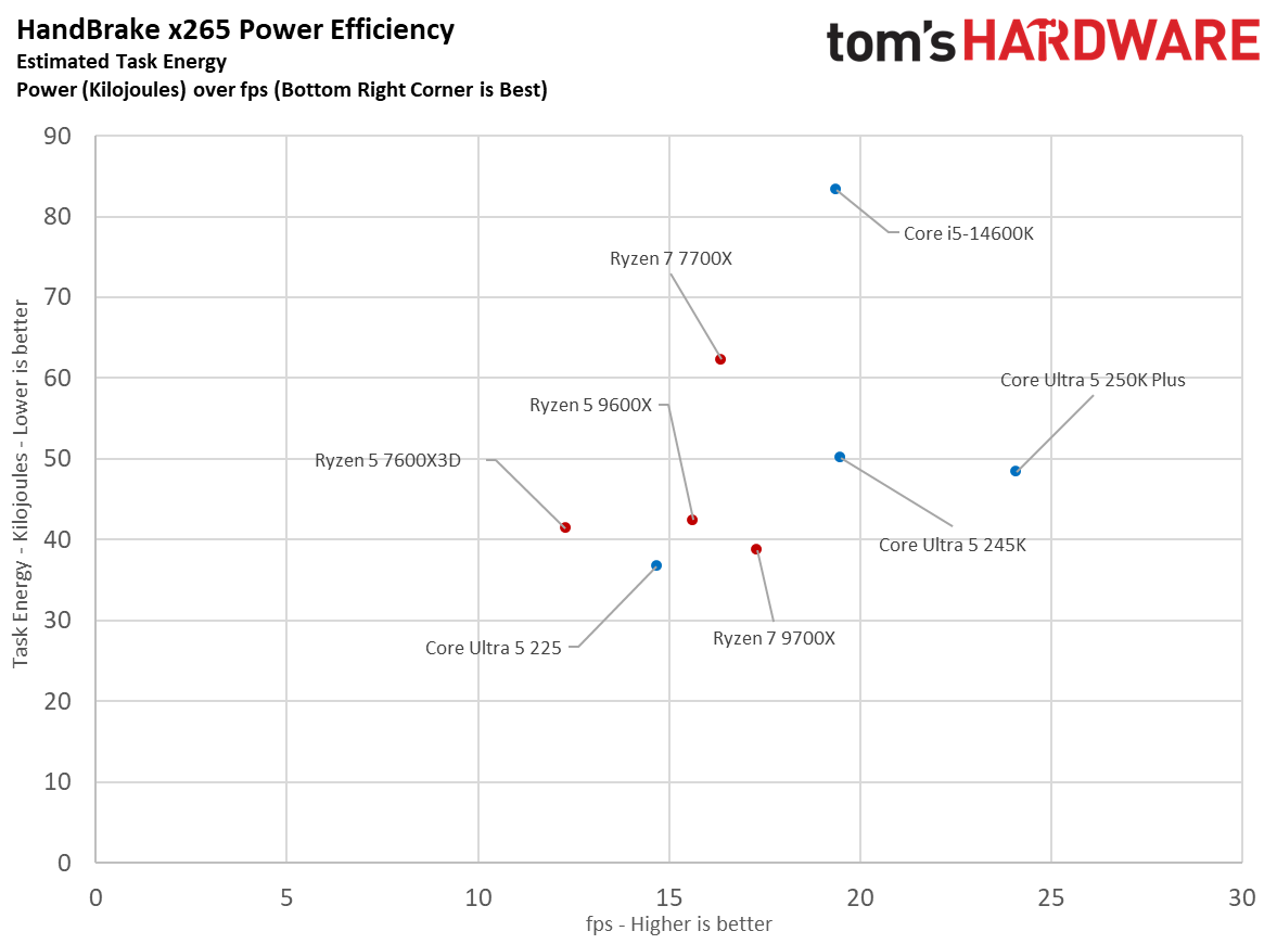 Intel Core Ultra 5 250K Plus vs AMD Ryzen 5 7600X3D task energy scatter plot graphs