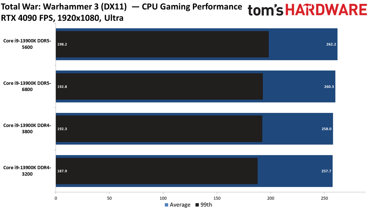 RTX 4090 CPU Gaming Performance