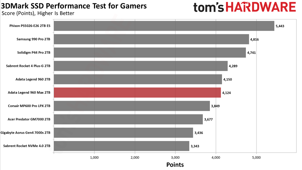Adata Legend 960 Max