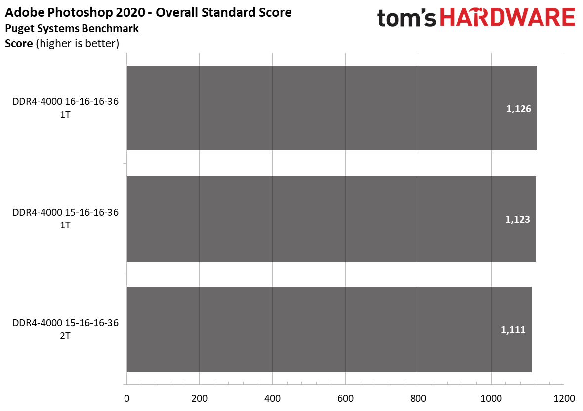 Ryzen 5000 Memory Scaling