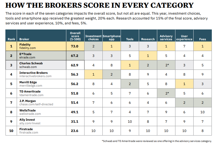 Kiplinger created chart of online broker ratings