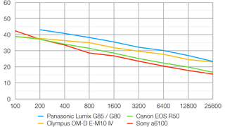 Panasonic Lumix G80 lab graph