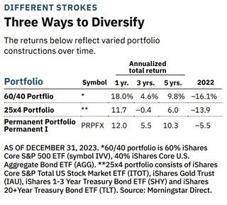 three ways to diversify your portfolio, including 60/24, 25x4 portfolio, permanent portfolio fund